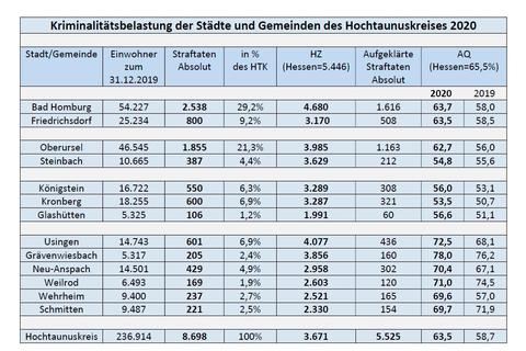 Aktuelle Kriminalstatistik: Wehrheim im Vergleich zu den anderen Gemeinden im Hochtaunuskreis.  Grafik: Polizei 